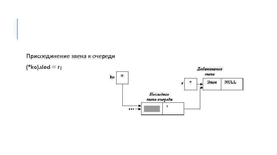 Присоединение звена к очереди (*ko). sled = r; 