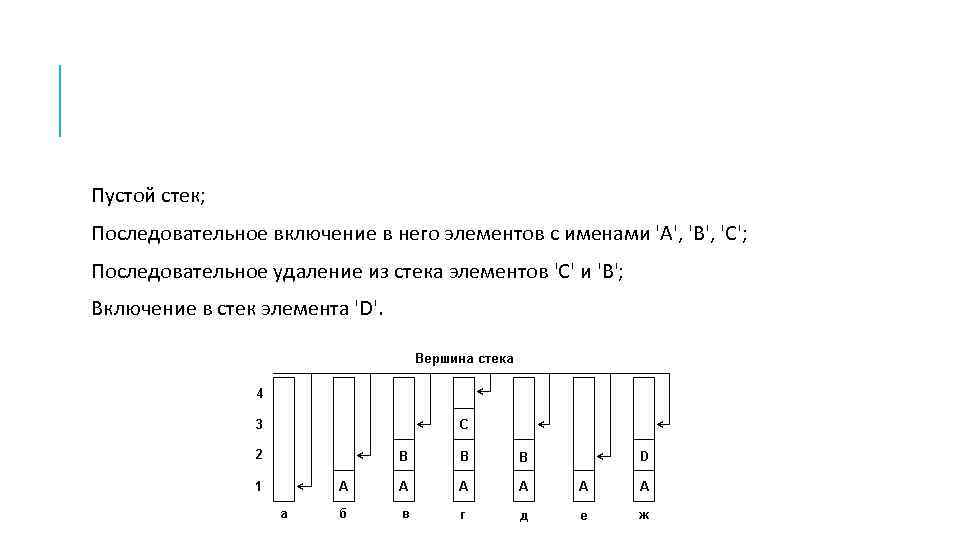 Пустой стек; Последовательное включение в него элементов с именами 'A', 'B', 'C'; Последовательное удаление