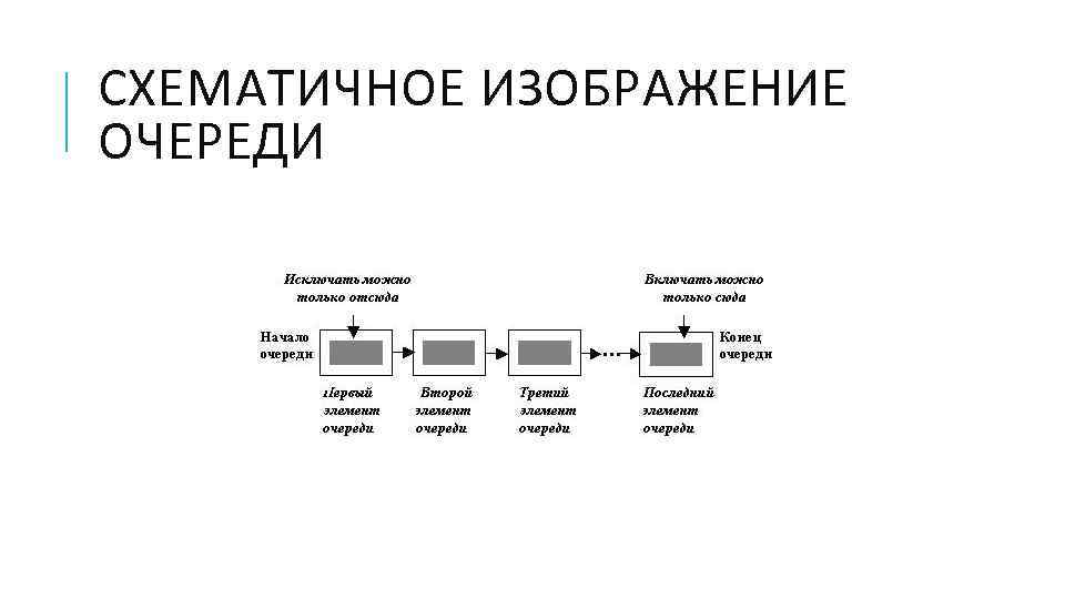 СХЕМАТИЧНОЕ ИЗОБРАЖЕНИЕ ОЧЕРЕДИ 