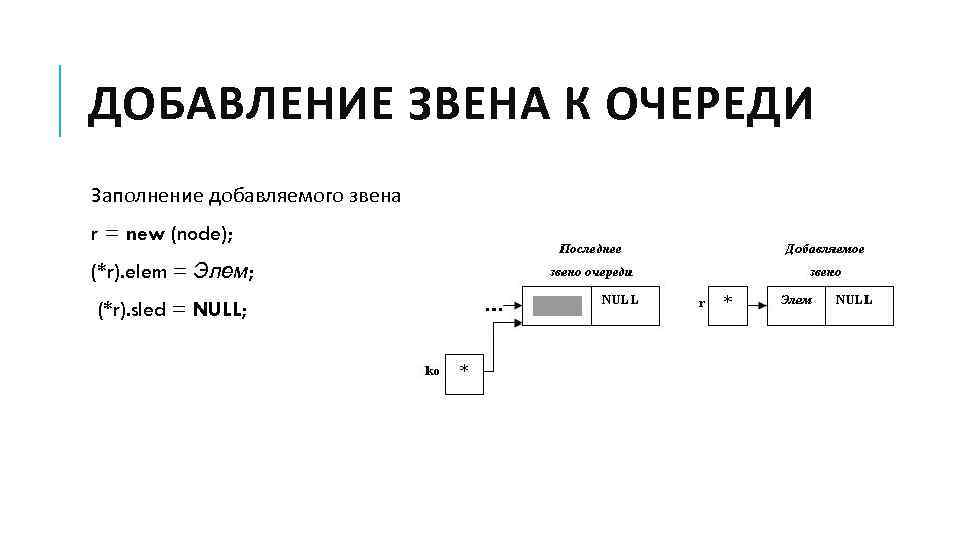 ДОБАВЛЕНИЕ ЗВЕНА К ОЧЕРЕДИ Заполнение добавляемого звена r = new (node); (*r). elem =