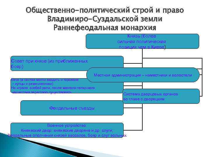 Общественно-политический строй и право Владимиро-Суздальской земли Раннефеодальная монархия Князь (более сильная политическая позиция чем
