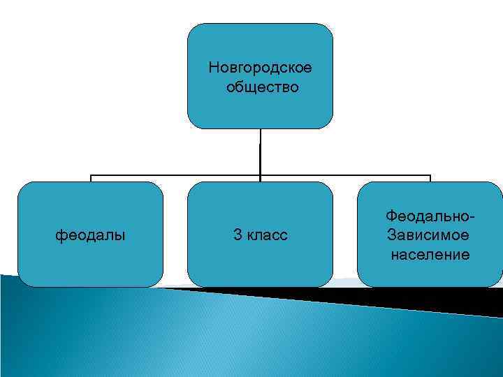 Новгородское общество феодалы 3 класс Феодально. Зависимое население 