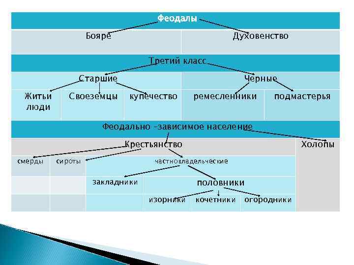 Феодалы Бояре Духовенство Третий класс Старшие Житьи люди Своеземцы Черные купечество ремесленники подмастерья Феодально