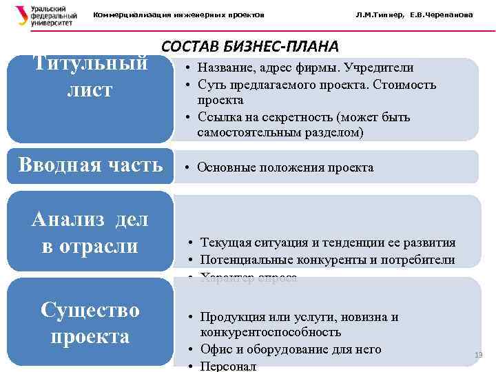 Коммерциализация инженерных проектов Титульный лист СОСТАВ БИЗНЕС-ПЛАНА Вводная часть Анализ дел в отрасли Существо
