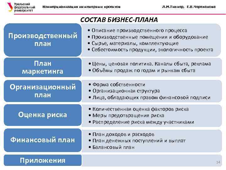 Коммерциализация инженерных проектов Л. М. Типнер, Е. В. Черепанова СОСТАВ БИЗНЕС-ПЛАНА Производственный план •