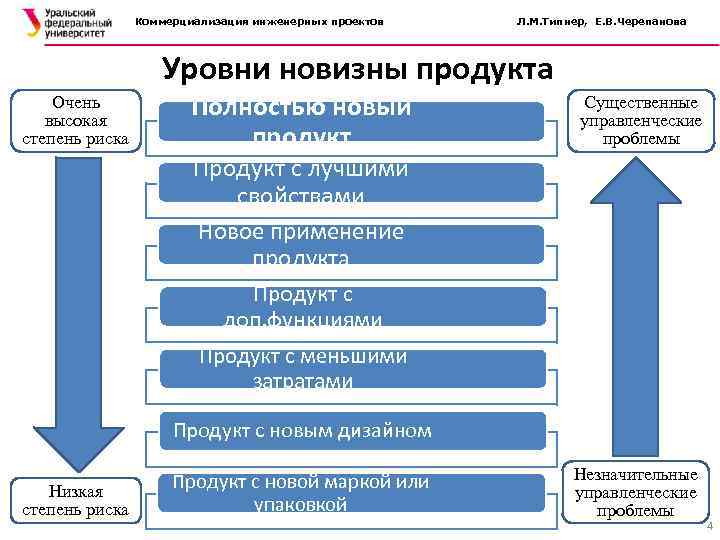 Коммерциализация инженерных проектов Л. М. Типнер, Е. В. Черепанова Уровни новизны продукта Очень высокая
