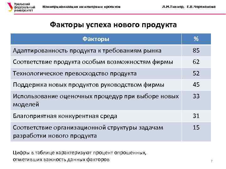 Коммерциализация инженерных проектов Л. М. Типнер, Е. В. Черепанова Факторы успеха нового продукта Факторы