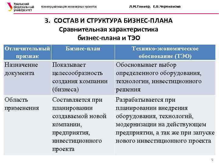 Коммерциализация инженерных проектов Л. М. Типнер, Е. В. Черепанова 3. СОСТАВ И СТРУКТУРА БИЗНЕС-ПЛАНА