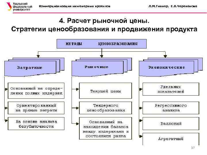 Коммерциализация инженерных проектов Л. М. Типнер, Е. В. Черепанова 4. Расчет рыночной цены. Стратегии