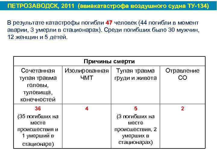 ПЕТРОЗАВОДСК, 2011 (авиакатастрофа воздушного судна ТУ 134) В результате катастрофы погибли 47 человек (44