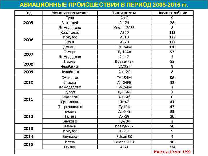 АВИАЦИОННЫЕ ПРОИСШЕСТВИЯ В ПЕРИОД 2005 2015 гг. Год 2005 2006 2007 2008 2009 2010
