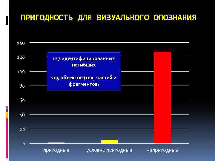 ПРИГОДНОСТЬ ДЛЯ ВИЗУАЛЬНОГО ОПОЗНАНИЯ 140 120 100 80 127 идентифицированных погибших 205 объектов (тел,