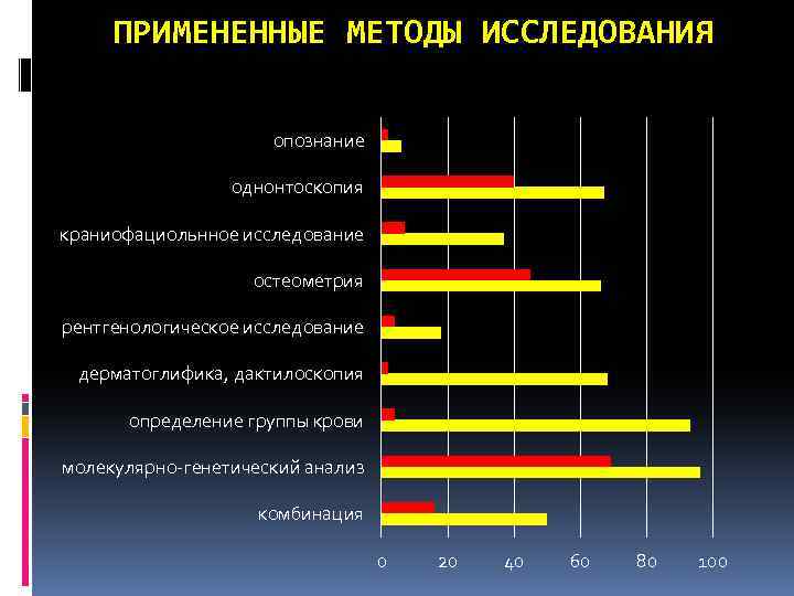 ПРИМЕНЕННЫЕ МЕТОДЫ ИССЛЕДОВАНИЯ опознание однонтоскопия краниофациольнное исследование остеометрия рентгенологическое исследование дерматоглифика, дактилоскопия определение группы