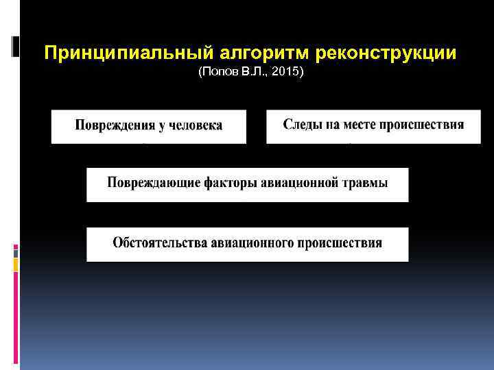 Принципиальный алгоритм реконструкции (Попов В. Л. , 2015) 
