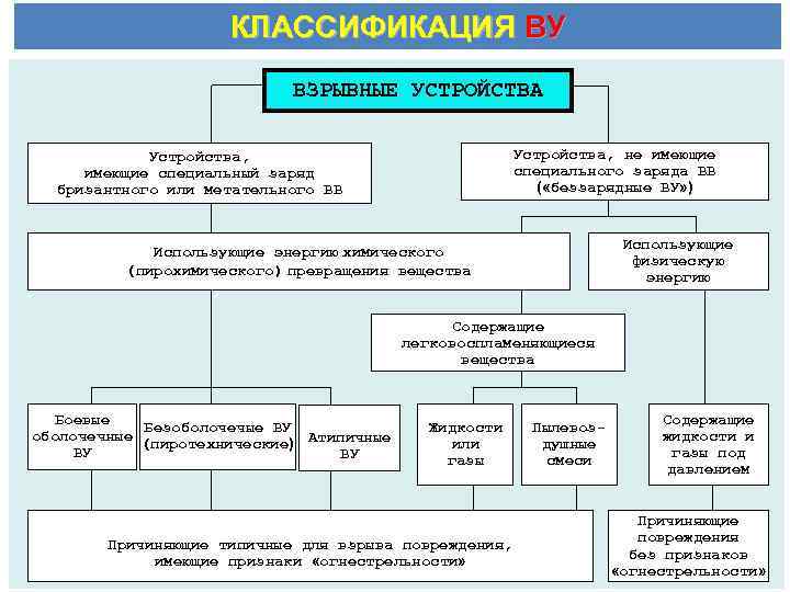 Классификация устройства. Классификация взрывных устройств в криминалистике. Классификация взрывных веществ. Классификация взрывчатых веществ и взрывных устройств.. Классификация взрывных веществ взрывных устройств.