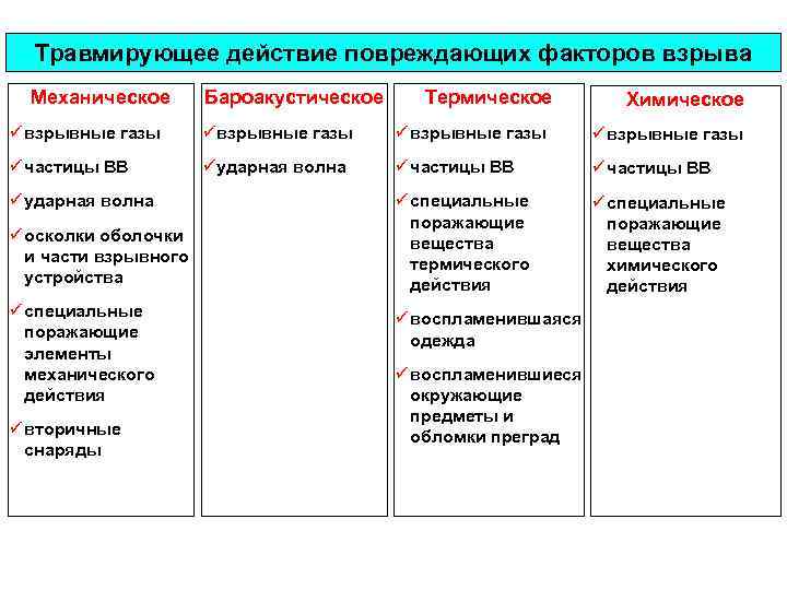 Травмирующее действие повреждающих факторов взрыва Механическое Бароакустическое Термическое Химическое ü взрывные газы ü частицы