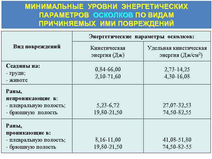 МИНИМАЛЬНЫЕ УРОВНИ ЭНЕРГЕТИЧЕСКИХ ПАРАМЕТРОВ ОСКОЛКОВ ПО ВИДАМ ПРИЧИНЯЕМЫХ ИМИ ПОВРЕЖДЕНИЙ Энергетические параметры осколков: Вид