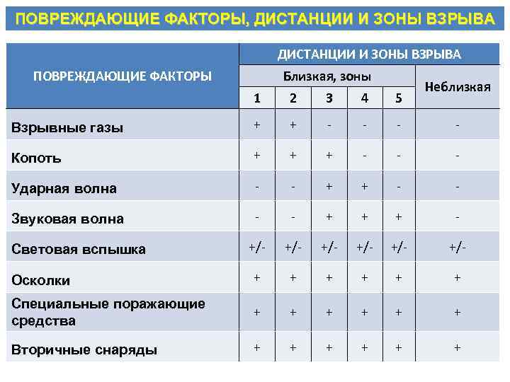 ПОВРЕЖДАЮЩИЕ ФАКТОРЫ, ДИСТАНЦИИ И ЗОНЫ ВЗРЫВА Близкая, зоны ПОВРЕЖДАЮЩИЕ ФАКТОРЫ Неблизкая 1 2 3