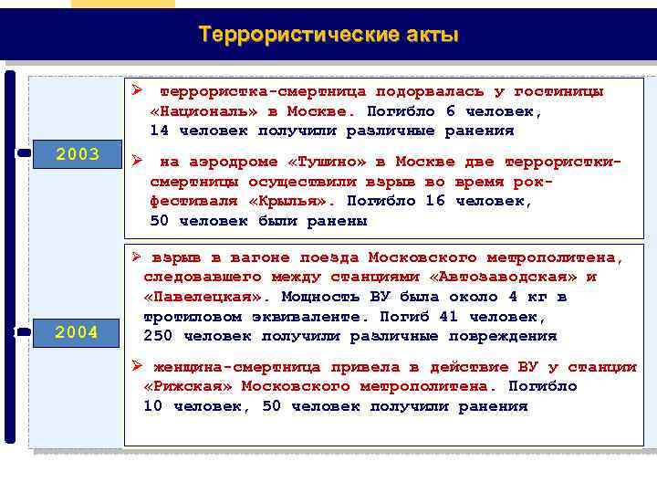 Террористические акты Ø террористка-смертница подорвалась у гостиницы «Националь» в Москве. Погибло 6 человек, 14