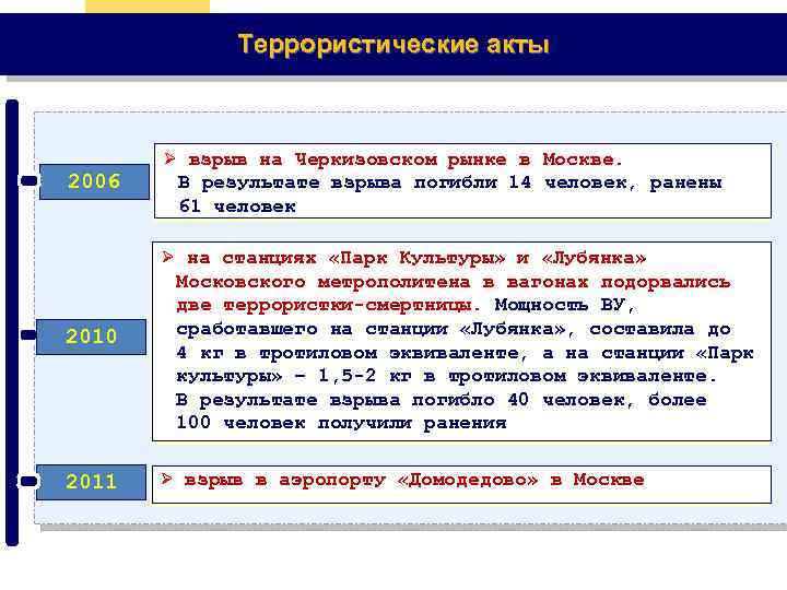 Террористические акты 2006 Ø взрыв на Черкизовском рынке в Москве. В результате взрыва погибли