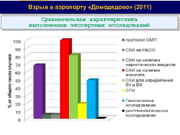 Взрыв в аэропорту «Домодедово» (2011) Сравнительная характеристика выполненных экспертных исследований 