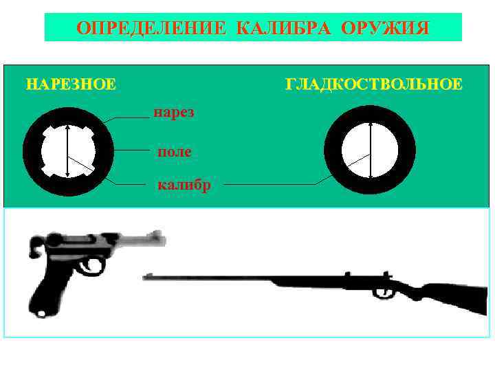 ОПРЕДЕЛЕНИЕ КАЛИБРА ОРУЖИЯ НАРЕЗНОЕ ГЛАДКОСТВОЛЬНОЕ нарез поле калибр 