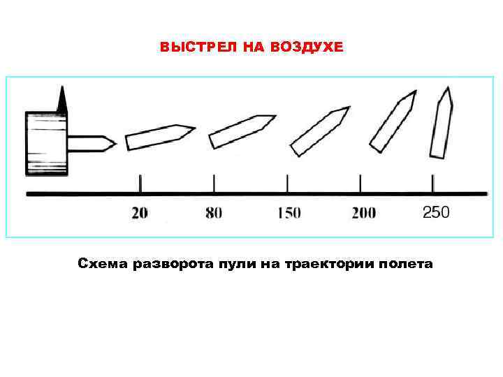 ВЫСТРЕЛ НА ВОЗДУХЕ Схема разворота пули на траектории полета 