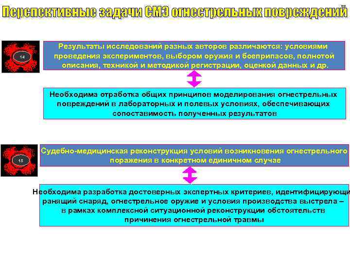 14 Результаты исследований разных авторов различаются: условиями проведения экспериментов, выбором оружия и боеприпасов, полнотой