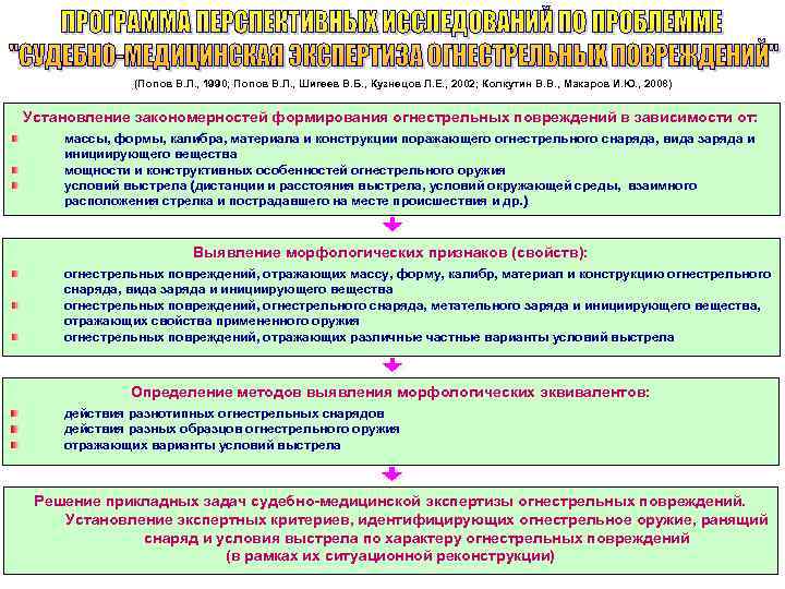 (Попов В. Л. , 1990; Попов В. Л. , Шигеев В. Б. , Кузнецов