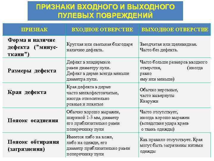 ПРИЗНАКИ ВХОДНОГО И ВЫХОДНОГО ПУЛЕВЫХ ПОВРЕЖДЕНИЙ ПРИЗНАК ВХОДНОЕ ОТВЕРСТИЕ ВЫХОДНОЕ ОТВЕРСТИЕ Форма и наличие