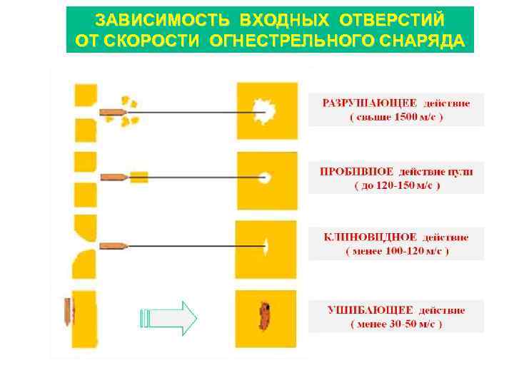 ЗАВИСИМОСТЬ ВХОДНЫХ ОТВЕРСТИЙ ОТ СКОРОСТИ ОГНЕСТРЕЛЬНОГО СНАРЯДА 
