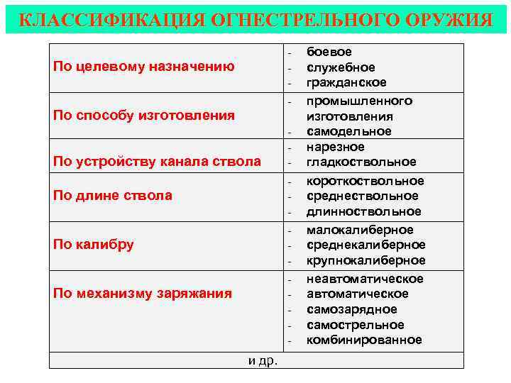 Составьте схему классификации ручного огнестрельного оружия