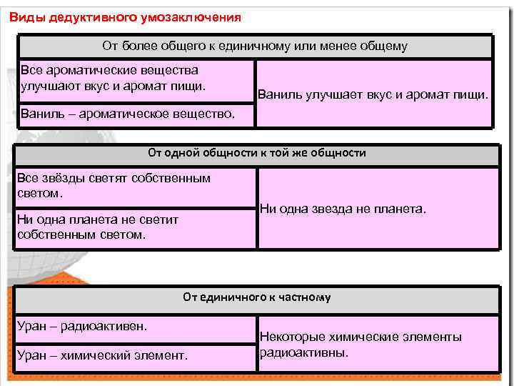 Виды дедуктивного умозаключения От более общего к единичному или менее общему Все ароматические вещества