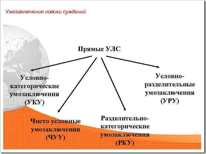 Умозаключения логики суждений Прямые УЛС Условнокатегорические умозаключения (УКУ) Чисто условные умозаключения (ЧУУ) Условноразделительные умозаключения