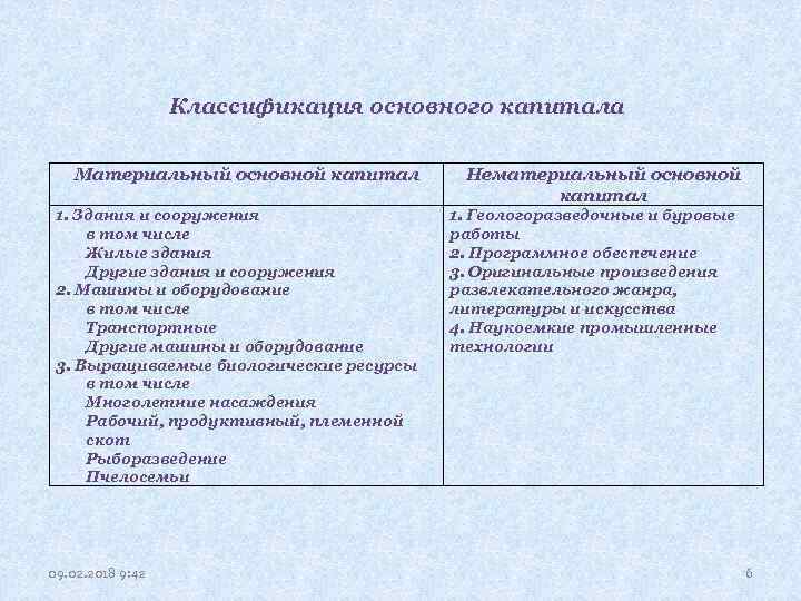 Классификация основного капитала Материальный основной капитал 1. Здания и сооружения в том числе Жилые