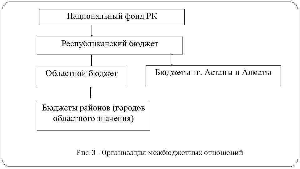 Национальный фонд РК Республиканский бюджет Областной бюджет Бюджеты гг. Астаны и Алматы Бюджеты районов