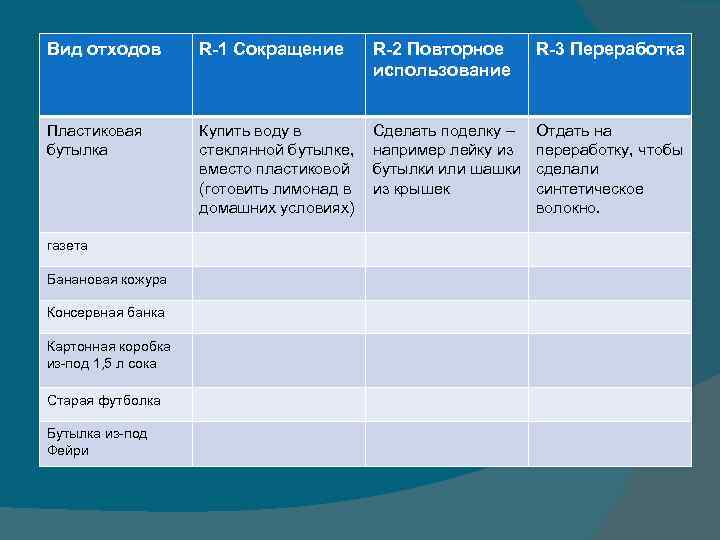 Вид отходов R-1 Сокращение R-2 Повторное использование R-3 Переработка Пластиковая бутылка Купить воду в