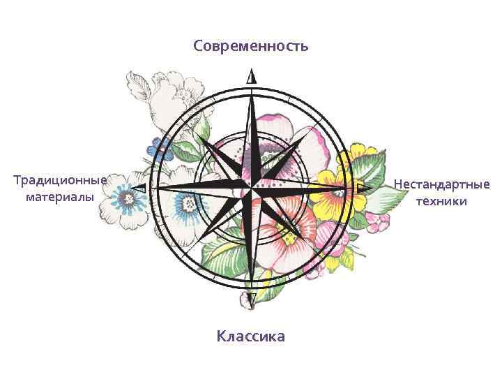 Современность Традиционные материалы Нестандартные техники Классика 