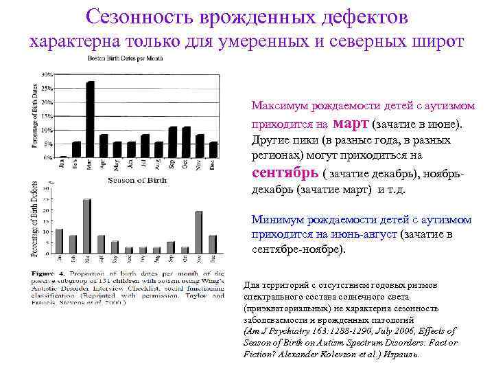 Сезонность врожденных дефектов характерна только для умеренных и северных широт Максимум рождаемости детей с