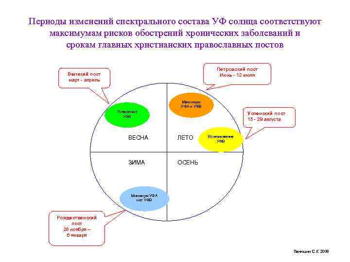 Периоды изменений спектрального состава УФ солнца соответствуют максимумам рисков обострений хронических заболеваний и срокам