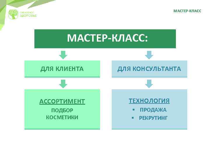 МАСТЕР-КЛАСС: ДЛЯ КЛИЕНТА ДЛЯ КОНСУЛЬТАНТА АССОРТИМЕНТ ТЕХНОЛОГИЯ ПОДБОР КОСМЕТИКИ § ПРОДАЖА § РЕКРУТИНГ 