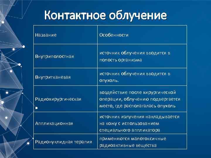 Контактное облучение Название Особенности Внутриполостная источник облучения вводится в полость организма Внутритканевая источник облучения