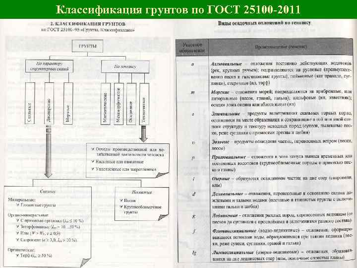 Классификация грунтов по ГОСТ 25100 -2011 