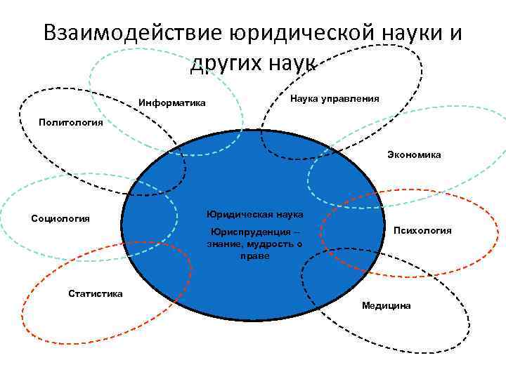 С какими отраслями наиболее тесно связана. Связь правоведения с другими науками. Связь юриспруденции с другими науками. Взаимосвязь юридической психологии с другими науками. Связь юридической науки с другими науками.