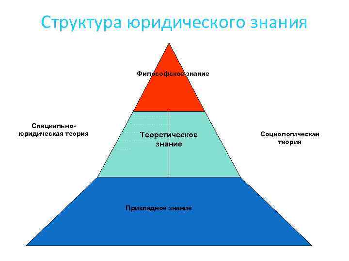 Структура юридического знания Философское знание ……………………………… Специальноюридическая теория ……………… Теоретическое ……………… знание ……………… Прикладное
