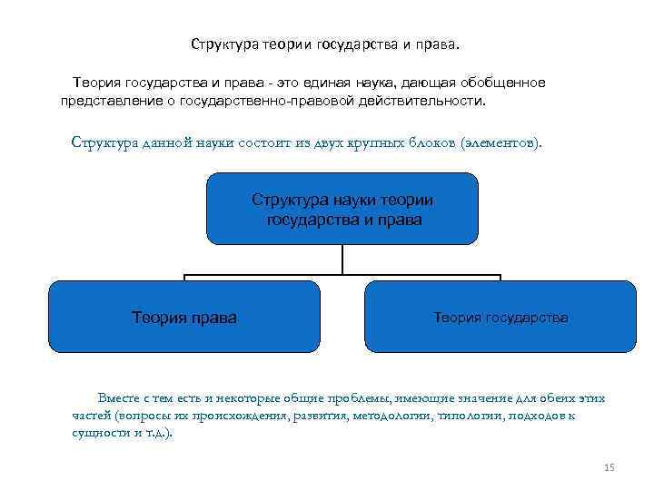 Структура теории. Структура ТГП. Структура теории государства и права. Форма государства ТГП. Формы правления ТГП.