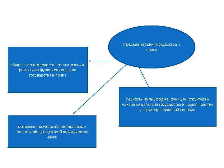Предмет теории государства и права общие закономерности возникновения, развития и функционирования государства и права