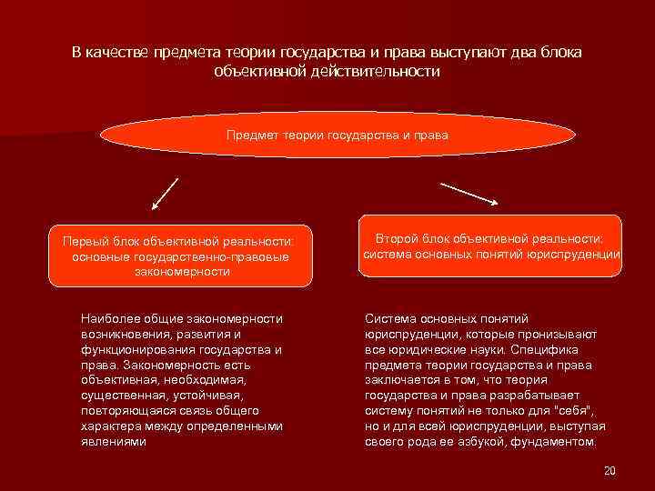 В качестве предмета теории государства и права выступают два блока объективной действительности Предмет теории
