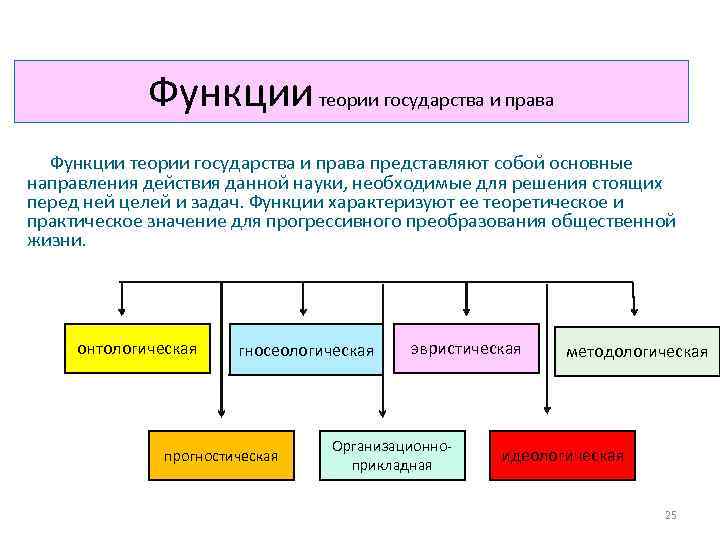 Функции теории государства и права представляют собой основные направления действия данной науки, необходимые для