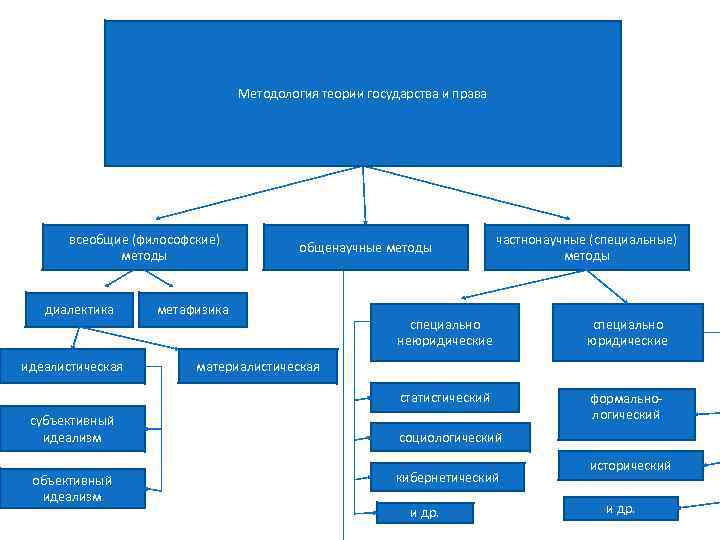 Методология теории государства и права всеобщие (философские) методы диалектика общенаучные методы метафизика частнонаучные (специальные)